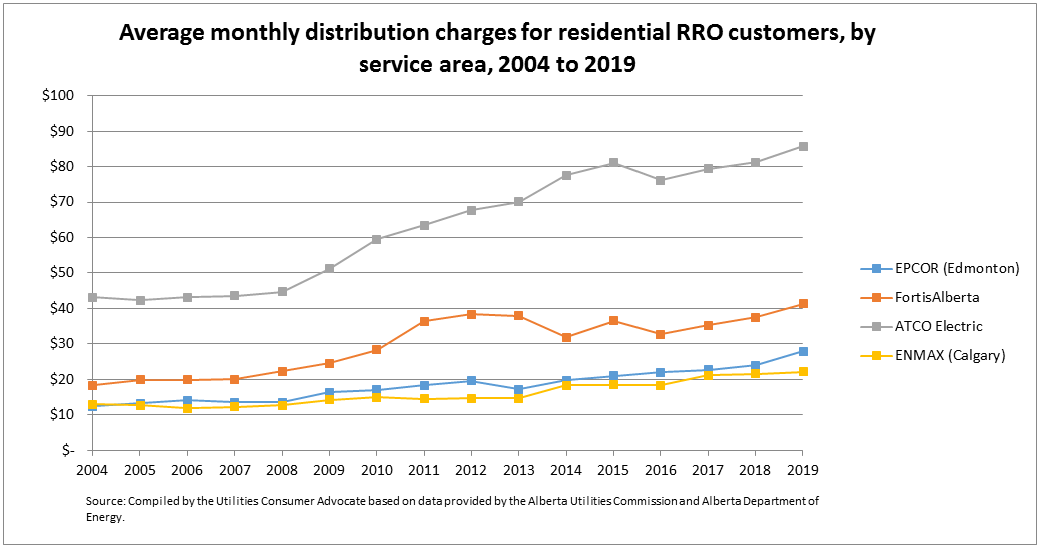 Utilities Consumer Advocate Electricity Transmission and Distribution